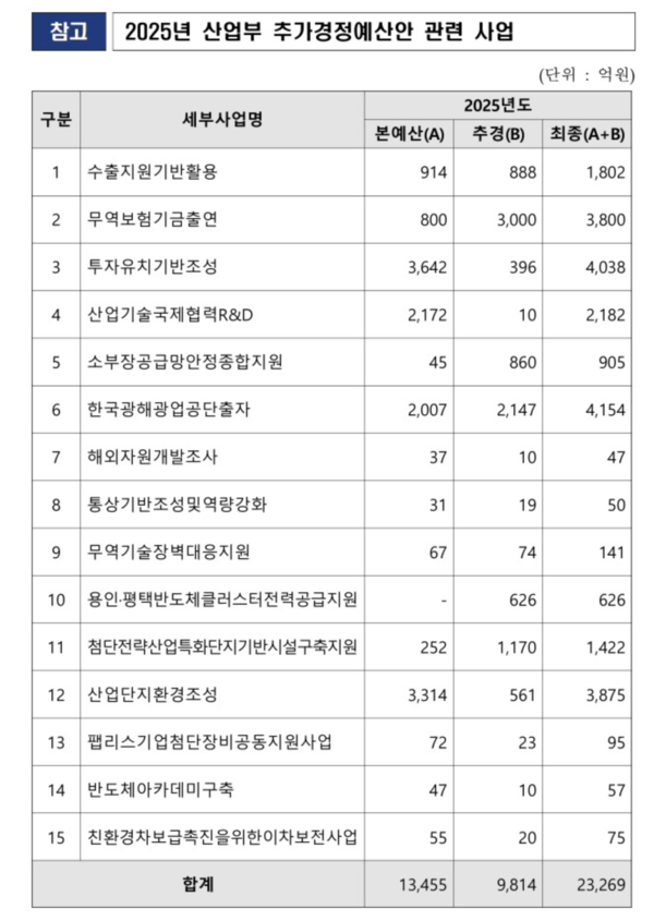 2025년 산업부 추가경정예산안 관련 사업 /산업통상자원부