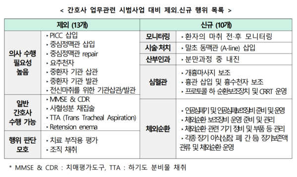 간호사 업무관련 시범사업 대비 제외·신규 행위 목록 /보건복지부