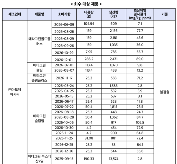 회수 대상 아모레퍼시픽 제품 /식품의약품안전처