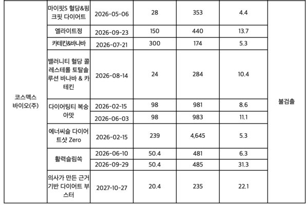 회수 대상 코스맥스 바이오 제품 /식품의약품안전처