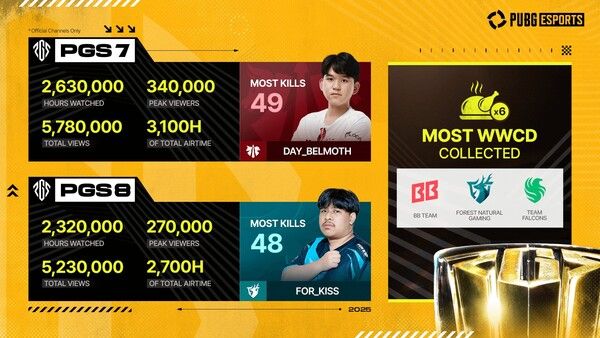 배틀그라운드&nbsp;e스포츠 ‘PGS 7·8’의 경기 성과 공개 /크래프톤 제공