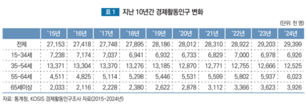 지난 10년간 경제활동인구 변화 /2025 봄호 고용이슈 갈무리