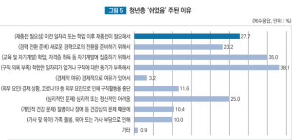 청년층 '쉬었음' 주된 이유 //2025 봄호 고용이슈 갈무리