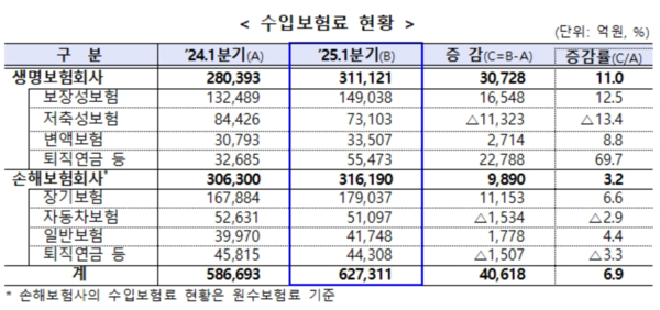 수입보험료 현황 /금융감독원