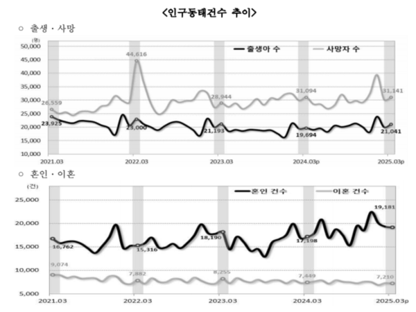 인구동태건수 추이 /통계청