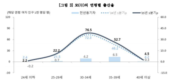 올해 1분기 엄마의 연령별 출산율 /통계청