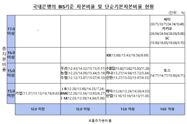 국내은행의 BIS 기준 자본비율 및 단순기본자본비율 현황 /금융감독원