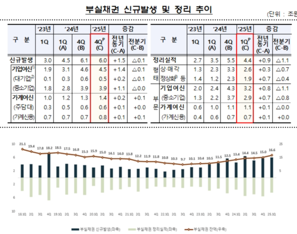 부실채권 신규발생 및 정리 추이 /금융감독원