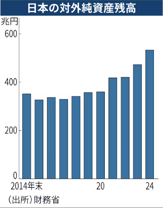 일본의 대외순자산 추이/니폰게이자이신문 보도분 갈무리(포인트경제)