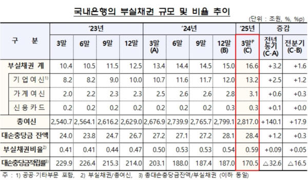 국내은행 부실채권 규모 및 비율 추이 /금융감독원