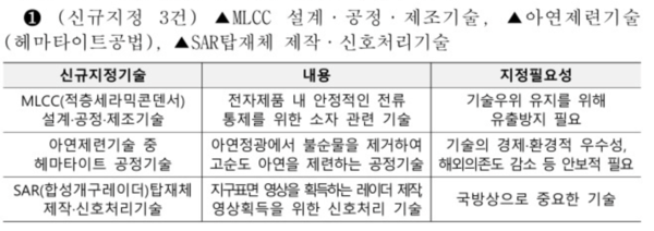 국가핵심기술 신규 지정 고시 개정 내용 /산업통상자원부
