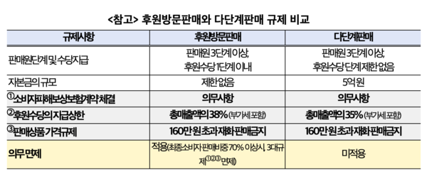 후원방문판매와 다단계판매 규제 비교