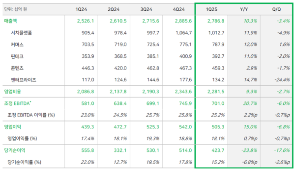 네이버 2025년 1분기 실적 /네이버 제공