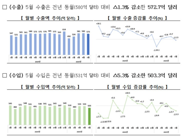 5월 수출입 개요 /산업통상자원부&nbsp;