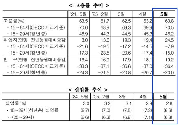 고용률과 실업률 추이 /통계청