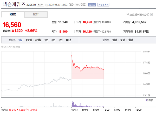 넥슨게임즈 주가 강세 / 네이버금융 캡쳐 (포인트경제)