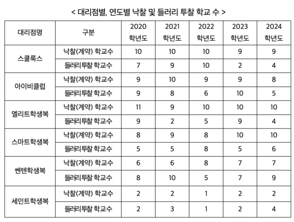 대리점별,&nbsp;연도별&nbsp;낙찰&nbsp;및&nbsp;들러리&nbsp;투찰&nbsp;학교&nbsp;수 /공정거래위원회