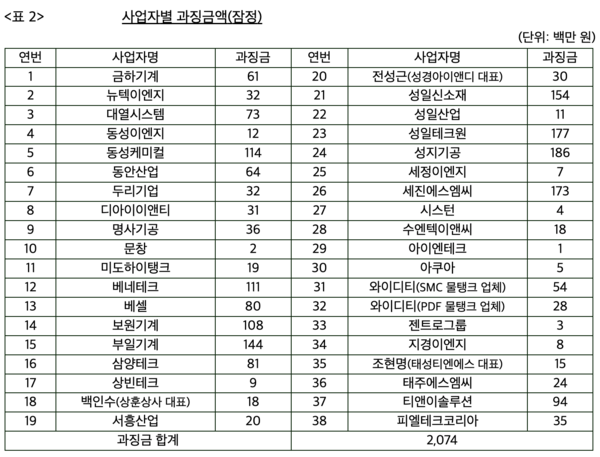 공정위 재제를 받는 사업자별 과징금액(잠정) /공정거래위원회