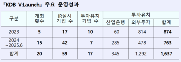 'KDB V:Launch' 주요 운영성과 /한국산업은행 제공