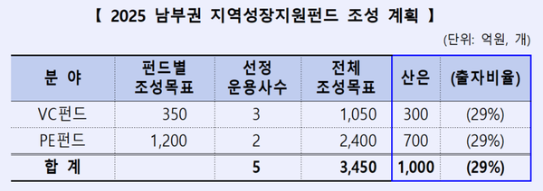 올해 남부권 지역성장지원펀드 조성 계획 /한국산업은행 제공
