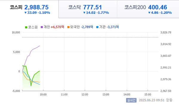 美 중동사태 직접 개입으로 코스피·코스닥 하락세를 보이고 있다 / 네이버금융 캡쳐 (포인트경제)