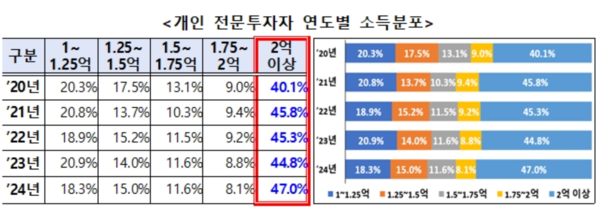 개인 전문투자자 연도별 소득분포 /금융감독원