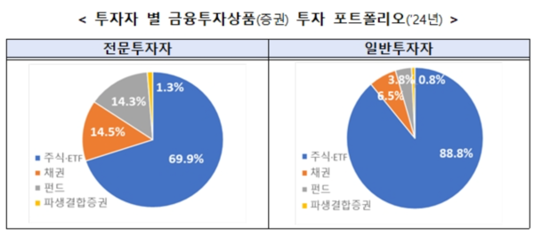투자자 별 금융투자상품 투자 포트폴리오 /금융감독원