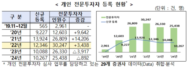 개인 전문투자자 등록 현황 /금융감독원