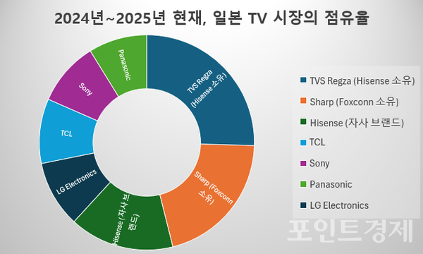 BCN 랭킹 및 해외 시장조사기관 데이터를 바탕으로 재구성