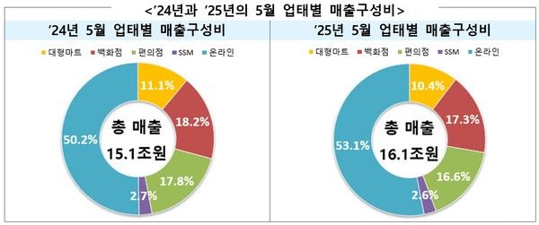 지난해와 올해 5월 유통업체 업태별 매출 구성비 /산업통상자원부
