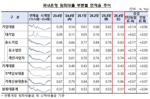 국내은행 원화대출 부문별 연체율 추이 /금융감독원