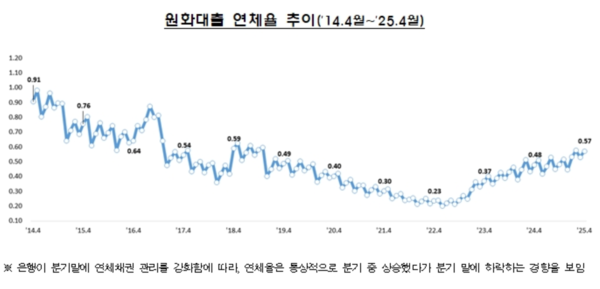 원화대출 연체율 추이 /금융감독원