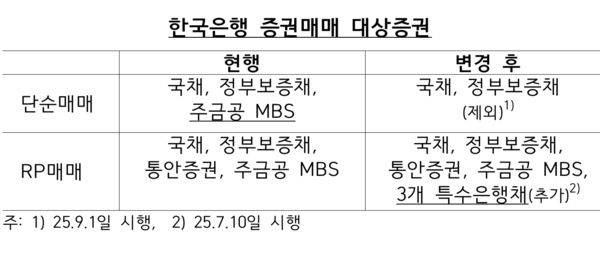 한국은행 증권매매 대상증권 /한국은행&nbsp;