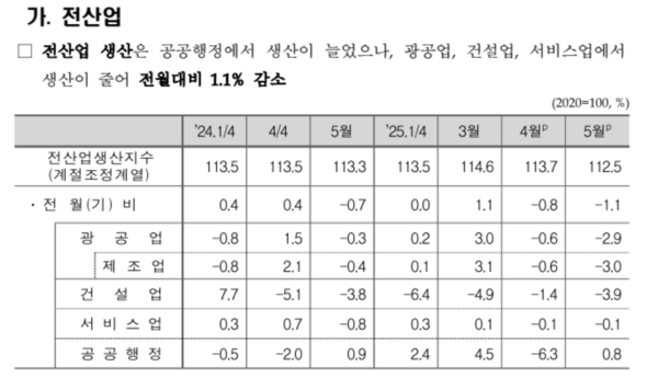 생산동향 /통계청