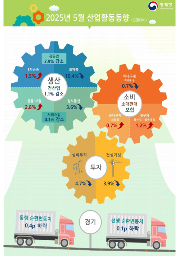 지난 5월 산업활동동향 /통계청