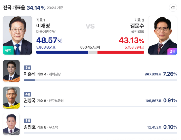 3일 오후 11시 24분께 네이버 제21대 대통령선거 전국 개표현황에 '유력'이라는 글자가 붙어있는 모습 /네이버 선거 개표현황 갈무리