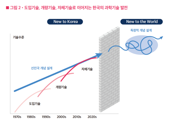 도입기술, 개량기술, 자체기술로 이어지는 한국의 과학기술 발전 /최종현학술원, '기술패권 시대, 흔들리지 않는 과학기술 국가전략' 보고서 갈무리