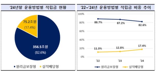 2024년 말 운용방법별 적립금 현황, 2022~2024년 운용방법별 적립금 비중 추이 /금융감독원