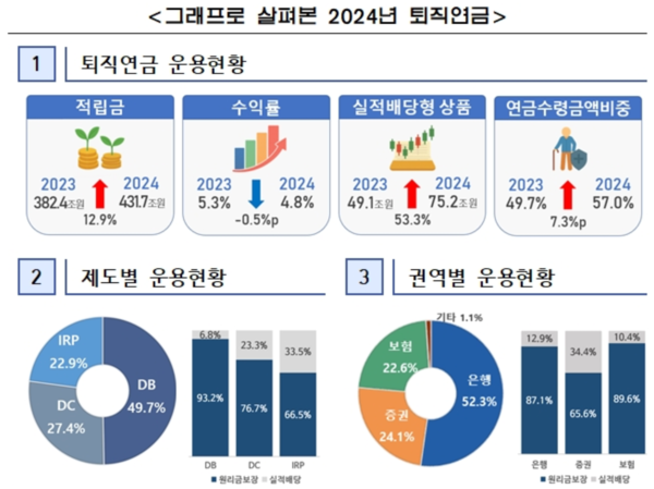 2024년 우리나라 퇴직연금 /금융감독원