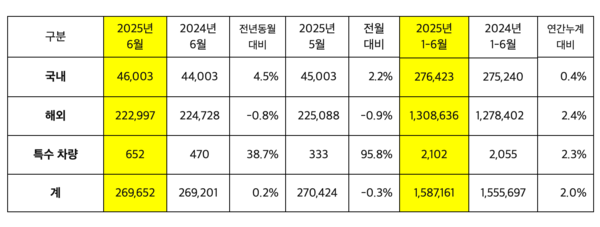 기아 2025년 6월 판매량 /현대차·기아 제공