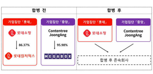 롯데와 메가박스의 합병전후 구조 /공정거래위원회