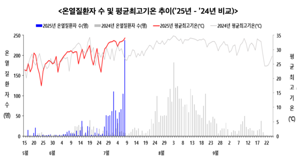 온열질환자 수 비교 /질병관리청