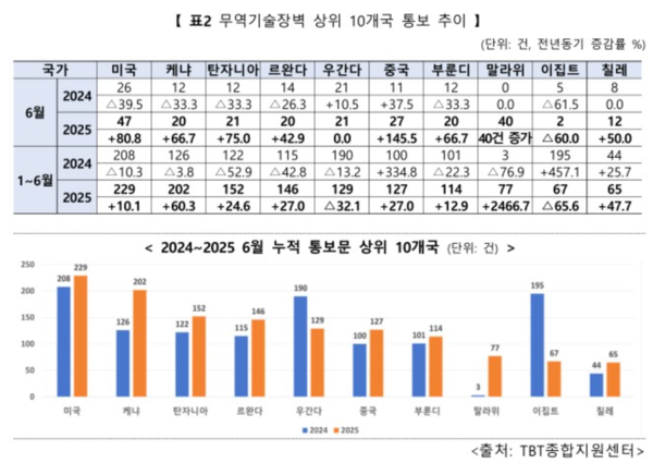 무역기술장벽 상위 10개국 통보 추이 /산업통상자원부