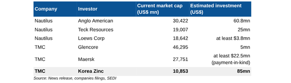 TMC와 그 전신인 노틸러스는 고려아연을 포함해 여러 유명 투자자들을 유치했으나, 투자자들 중 다수는 이후 심각한 손실을 입었다.