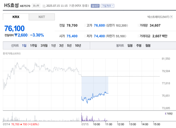15일 국내증시 (HS효성) 네이버페이 증권 갈무리