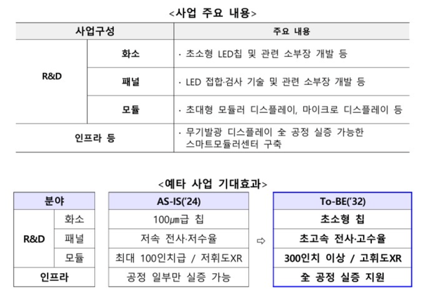 무기발광 디스플레이 기술개발 및 생태계 구축 사업 주요 내용과 예타사업 기대효과 /산업통상자원부