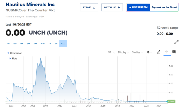 노틸러스&nbsp;미네랄(Nautilus&nbsp;Minerals)의 주식 그래프. TMC는 노틸러스 미네랄의 사업과 경영진을 그대로 계승했다.