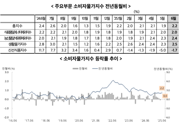 주요부문 소비자물가지수 전년동월비, 등락률 추이 /통계청&nbsp;
