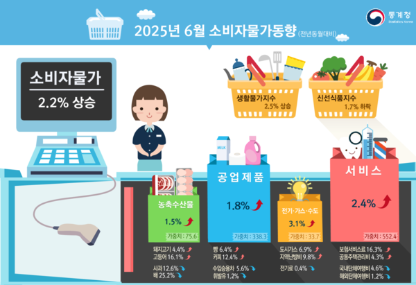 2025년 6월 소비자물가동향 /통계청