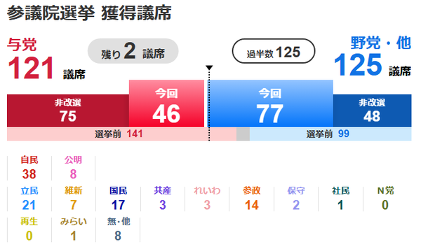 여당(자민·공명)은 46석을 얻어 총 121석에 그친 반면, 야당·기타 세력은 77석을 확보해 총 125석으로 과반을 차지했다 /NHK 보도분 갈무리(포인트경제)